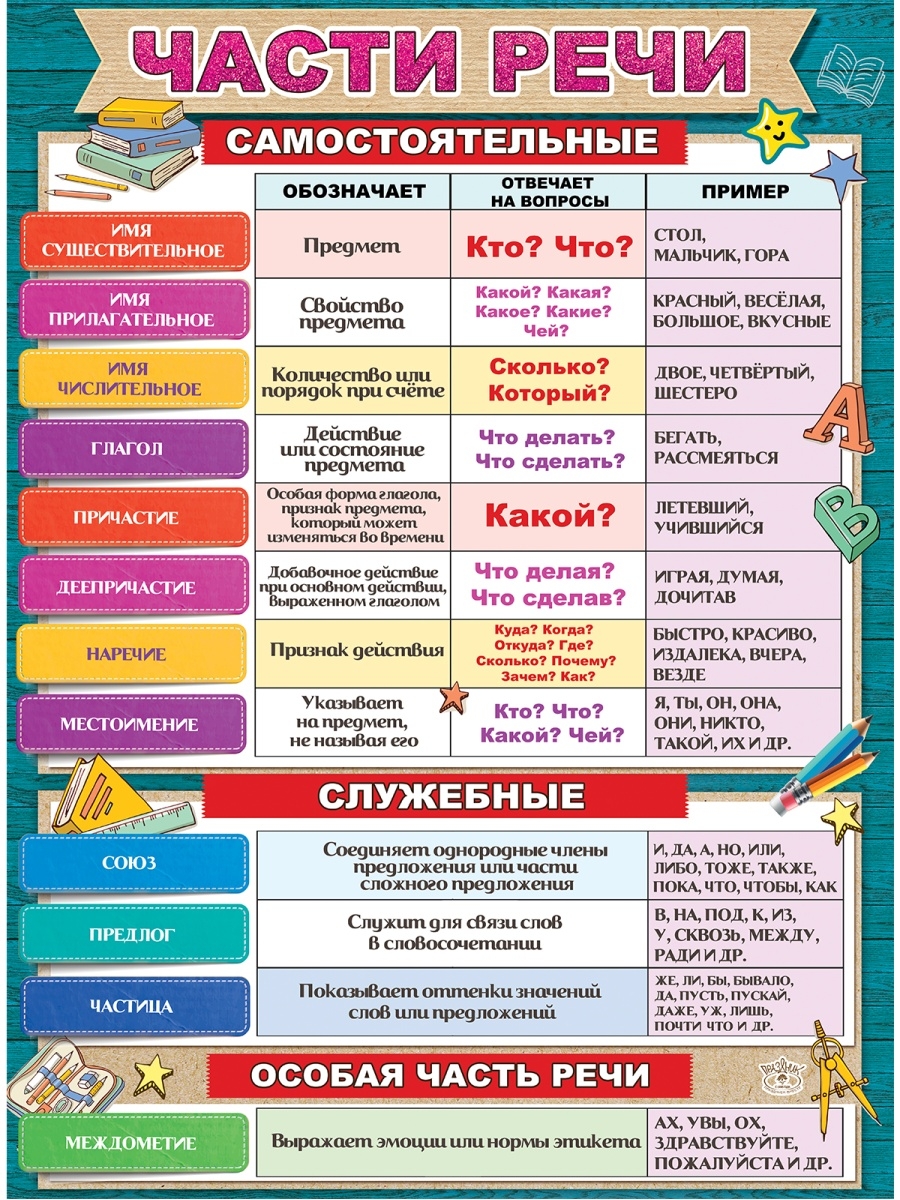 Картинки русский язык 3 класс части речи