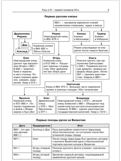 Таблица по истории 10 класс. Всеобщая история 7 класс в таблицах и схемах. История России в таблицах и схемах. История России 6 в таблицах и схемах. История России в таблицах и схемах 6-10 классы школьный справочник.