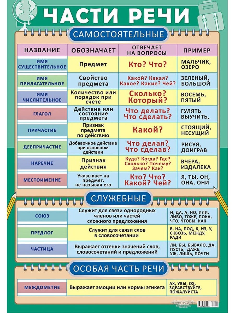 Таблица по русскому языку части речи